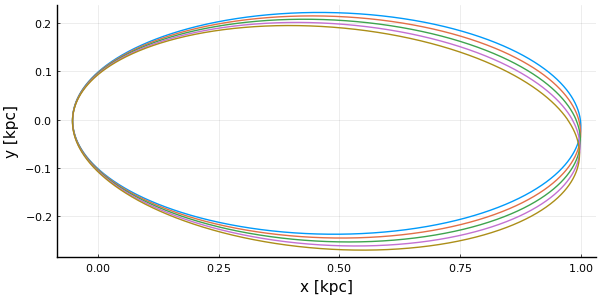 Elliptic Orbit with constant time-step